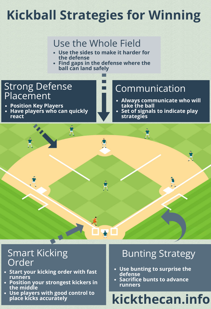 Infographic about kickball strategy for winning